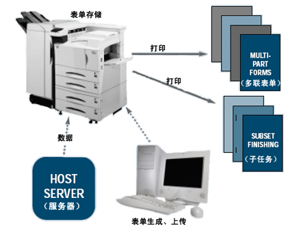 打印機表單打印解決方案